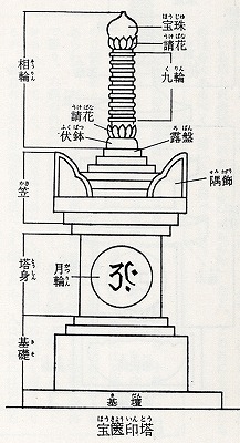 「石塔の名称」より「宝篋印塔」、小野勝年編、『石造美術　日本の美術 No.45』、至文堂、1970.2、p102